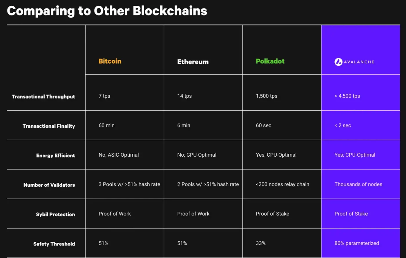 Screenshot of a comparative table comparing Bitcoin, Ethereum, Polkadot, and Avalanche in terms of transaction throughput, finality, energy efficiency, number of validators, Sybil protection, and safety threshold.