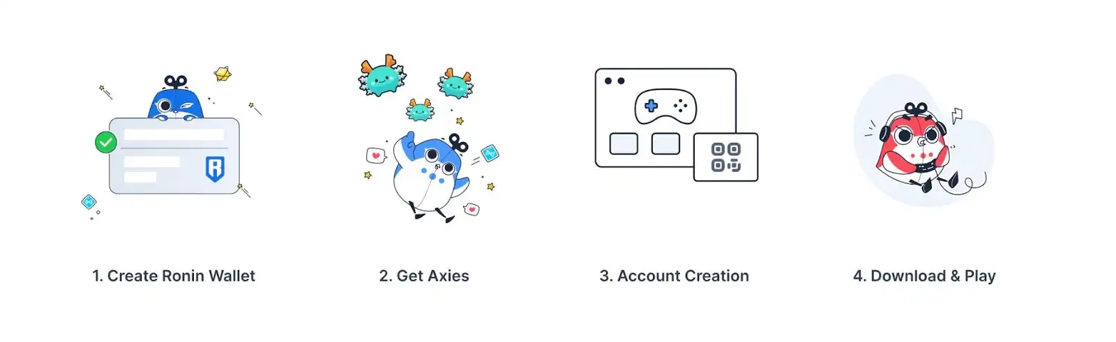 Screenshot of an illustration of the Ronin wallet setup process, containing four steps. Step 1, create Ronin Wallet. Step 2, get Axies. Step 3, account creation. Step 4 download and play.
