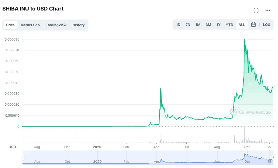 Shiba Inu to USD all-time price history.
