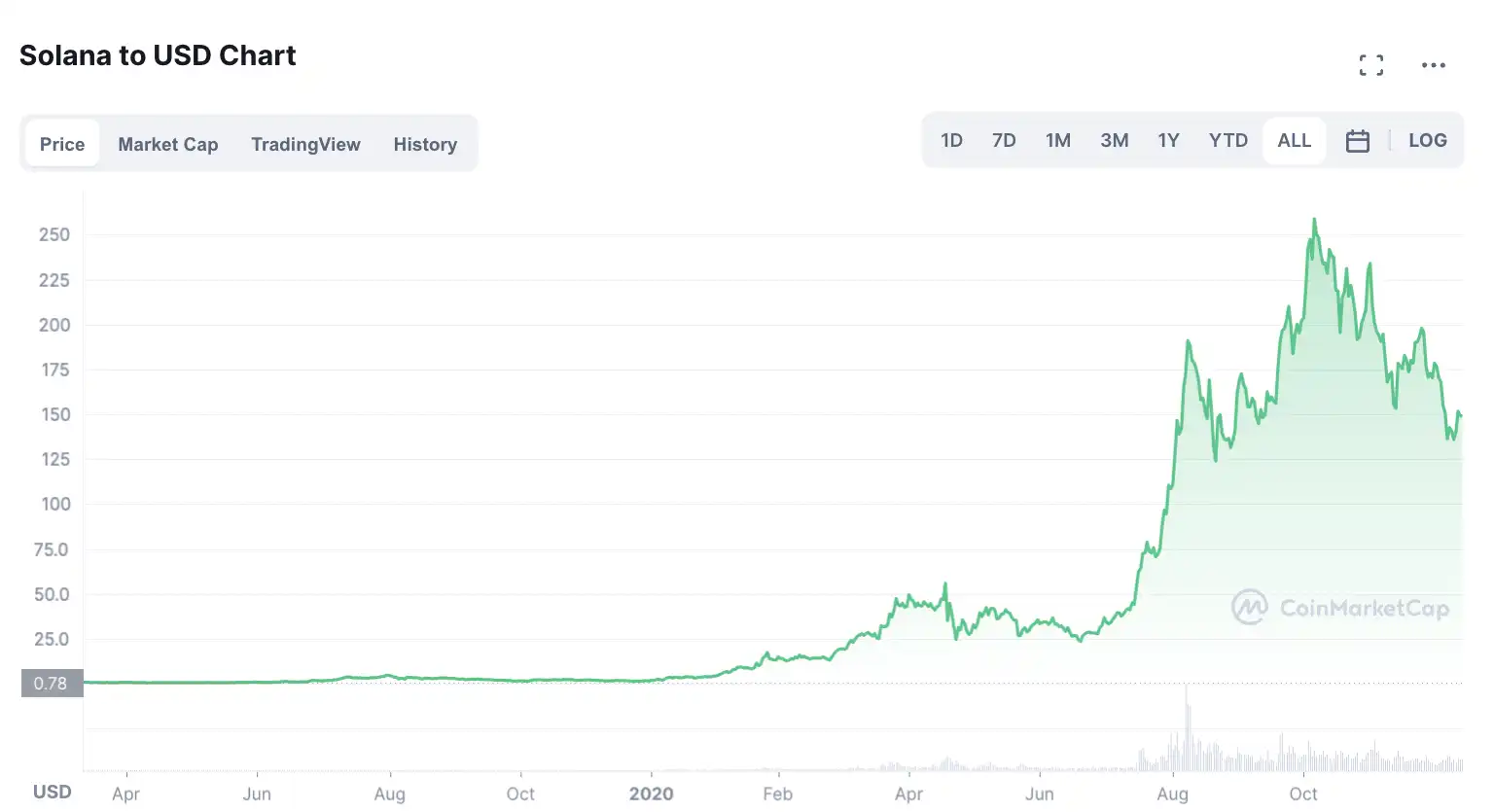 Alt Text: A graph (from CoinMarketCap) depicting the price (USD) of SOL over time.