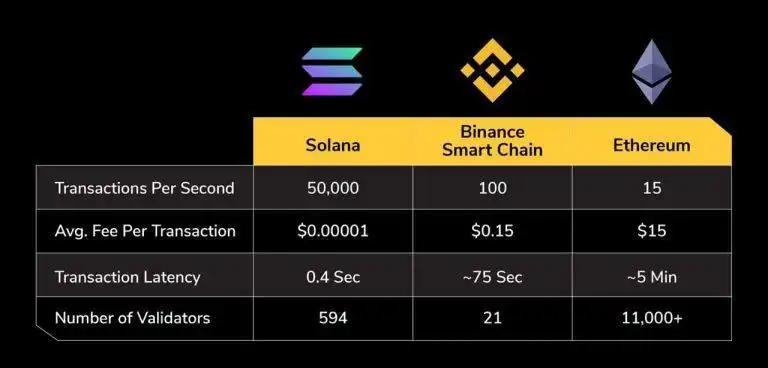 Attribute comparison table of Solana, Binance Smart Chain, and Ethereum ecosystems. Tables shows Solana has 50000 transactions per second compared to 100 and 15 transactions per second for Binance Smart Chain and Ethereum respectively. Table also shows a negligible transaction fee for Solana compared to Binance Smart Chain and Ethereum. Additionally Solana transaction latency is shown as being 0.4 seconds, far lower than the other blockchains show. Finally the number of validators for Solana is 594, 21 for Binance Smart Chain, but over 11 thousand for Ethereum