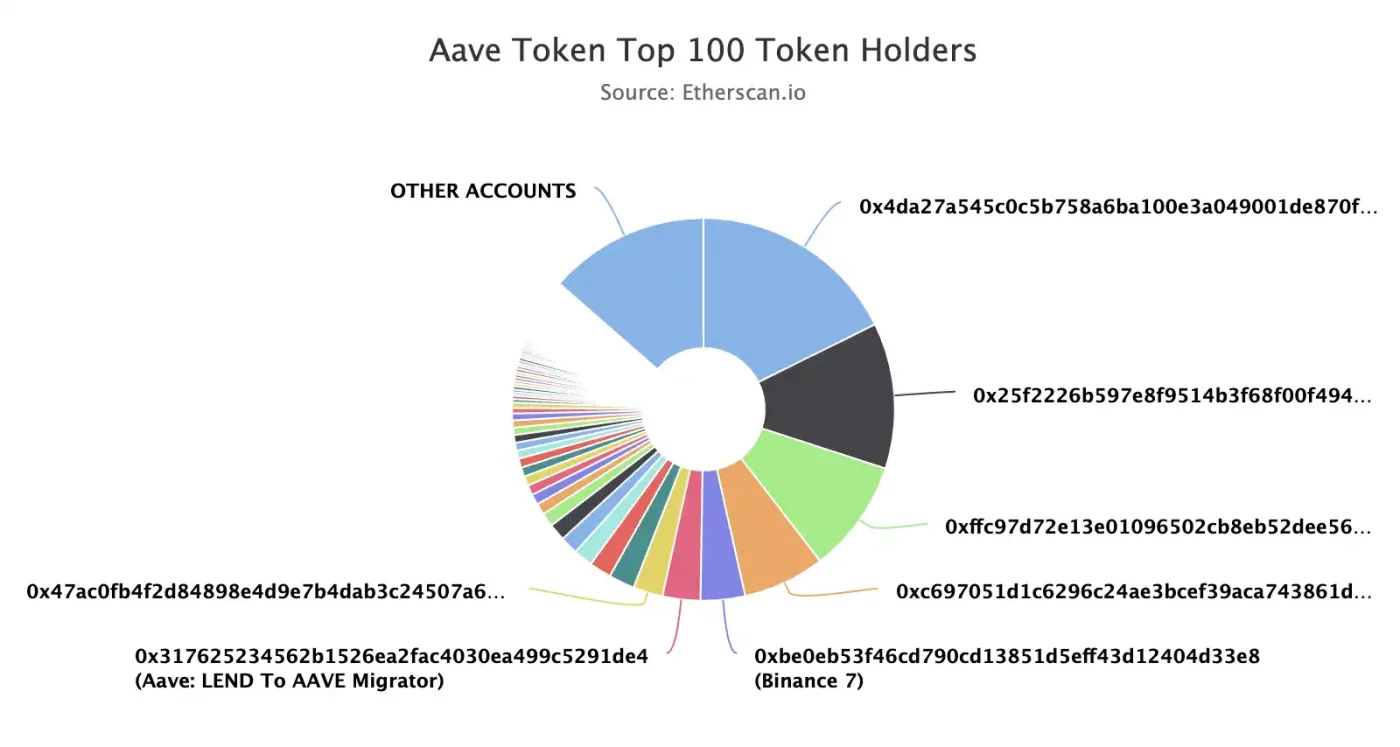 A pie chart showing the different AAVE token holders, showing lots of small percentages rather than a few large holders.