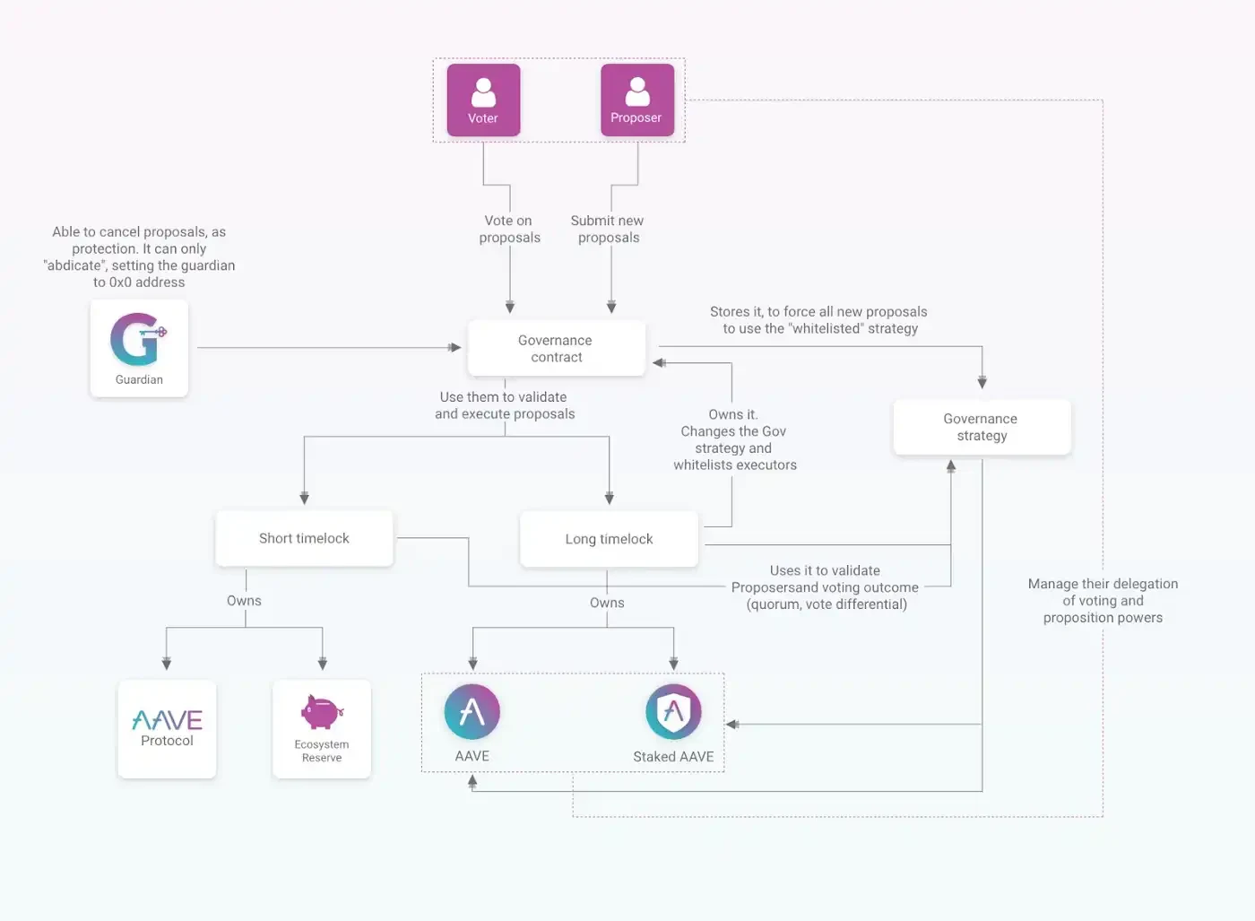 A flow chart showing the entire process for submitting and voting on new proposals to the Aave protocol.