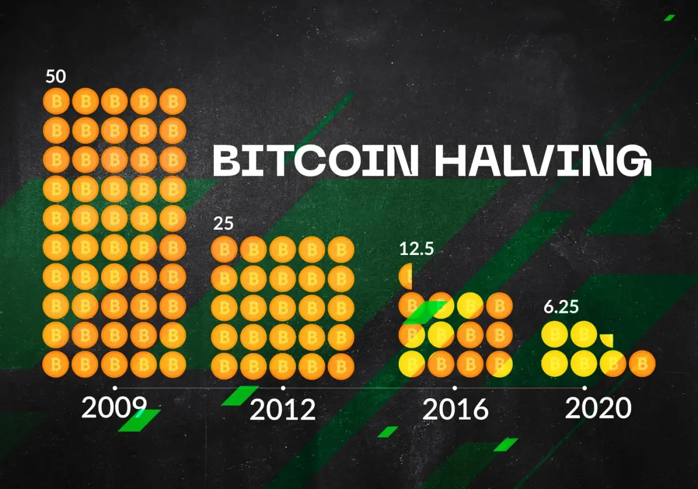 Screenshot of a chart illustrating the block rewards for Bitcoin halved every three or four years (2009=50 BTC; 2012=25 BTC; 2016=12.5 BTC; 2020=6.25 BTC).