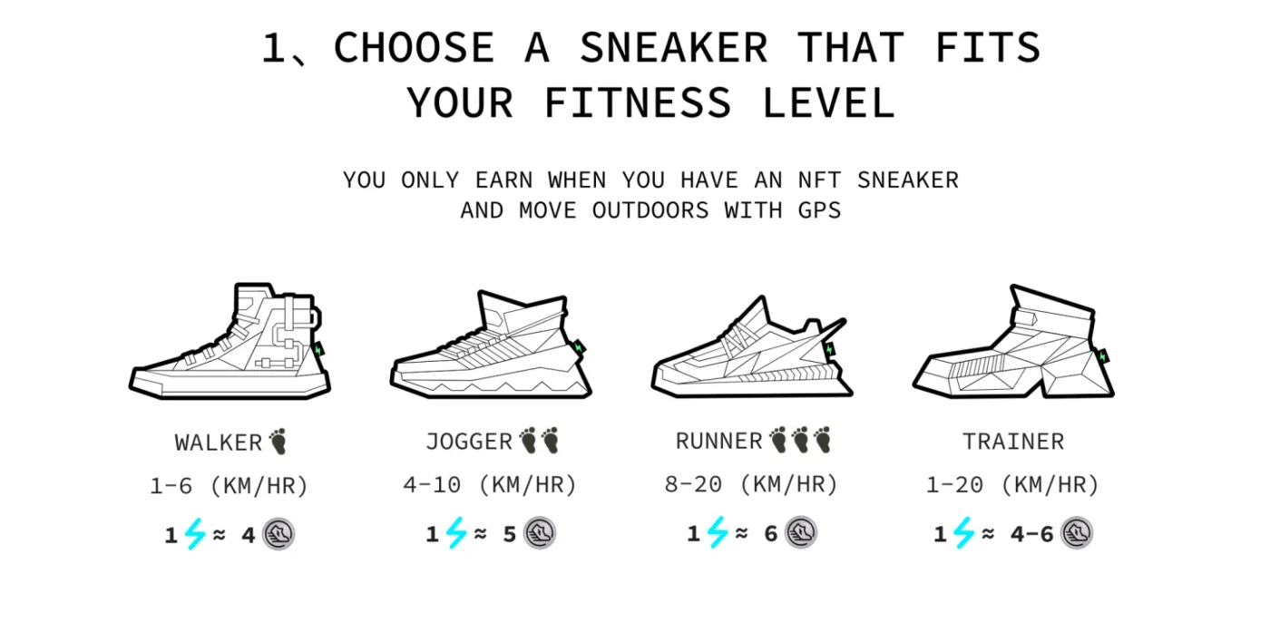 Image of the 4 types of sneakers that you can use on STEPN.