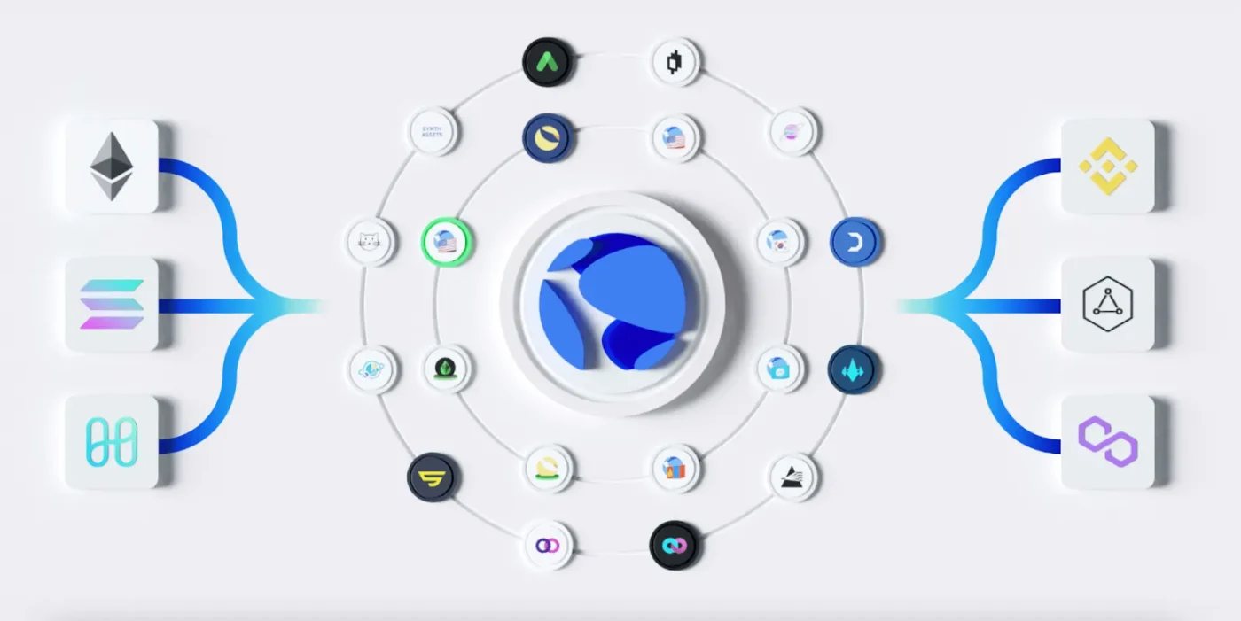 Image showing the terra-luna ecosystem, bounded on the left and right by the different blockchains it can support inter-chain trading on and encircling the center terra token, a selection of fiat-paired terra tokens.
