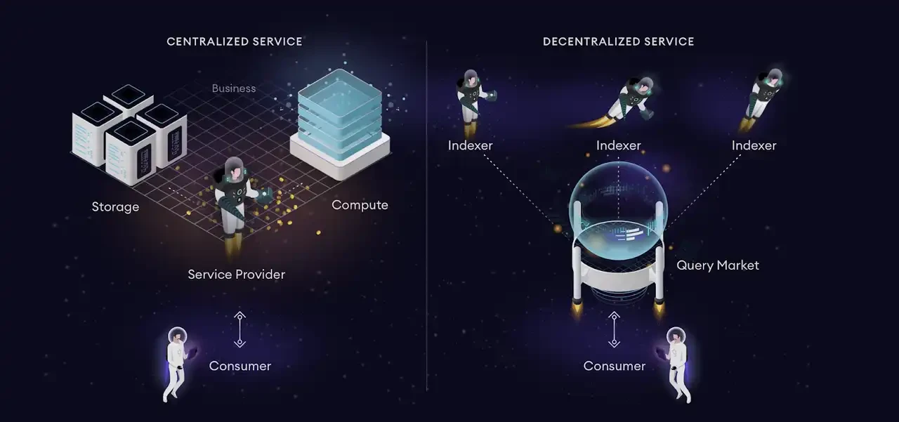 An info graphic with a compare contrast of a centralized API system vs a decentralized API system. 