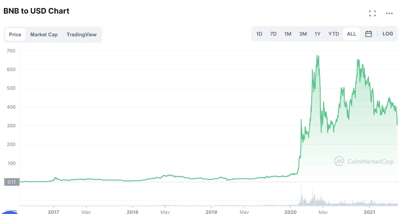 Graph of BNB Coin from debut to current time. 
